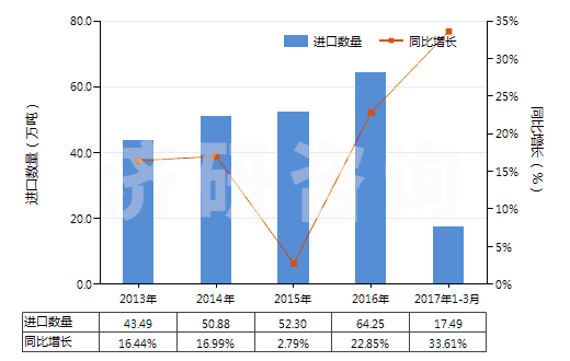 2013-2017年3月中國其他初級形狀的丙烯酸聚合物(HS39069090)進口量及增速統(tǒng)計 2013-2017年3月中國其他初級形狀的丙烯酸聚合物(HS39069090)進口量及增速統(tǒng)計
